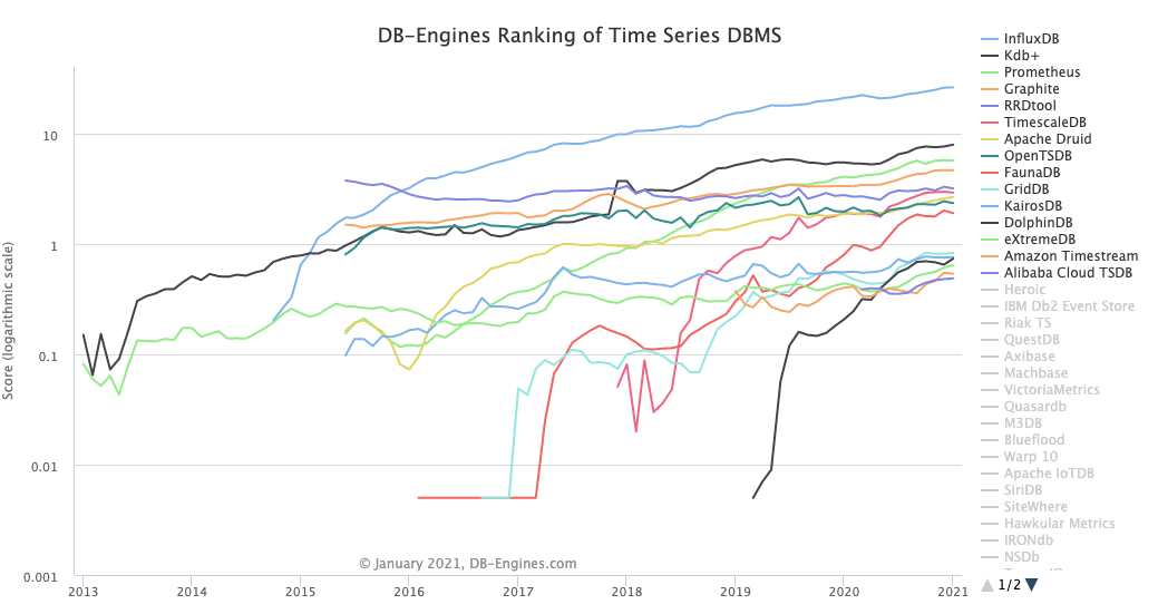 dbengines_ranking_of_timeseries